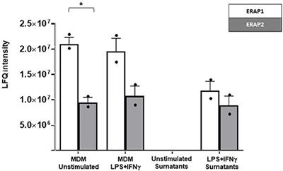 Endoplasmic Reticulum Associated Aminopeptidase 2 (ERAP2) Is Released in the Secretome of Activated MDMs and Reduces in vitro HIV-1 Infection